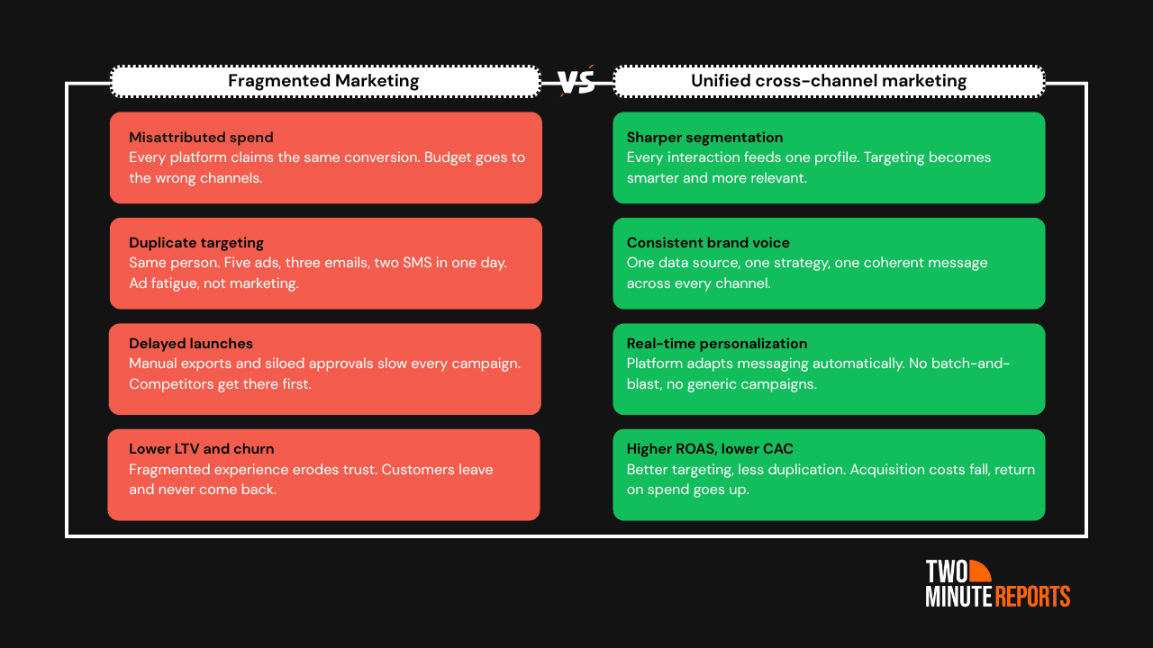 Cross channel marketing platforms
