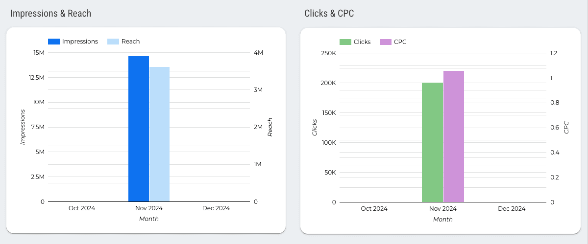 Facebook Ads Campaign Performance Dashboard