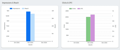 Facebook Ads Campaign Performance Dashboard