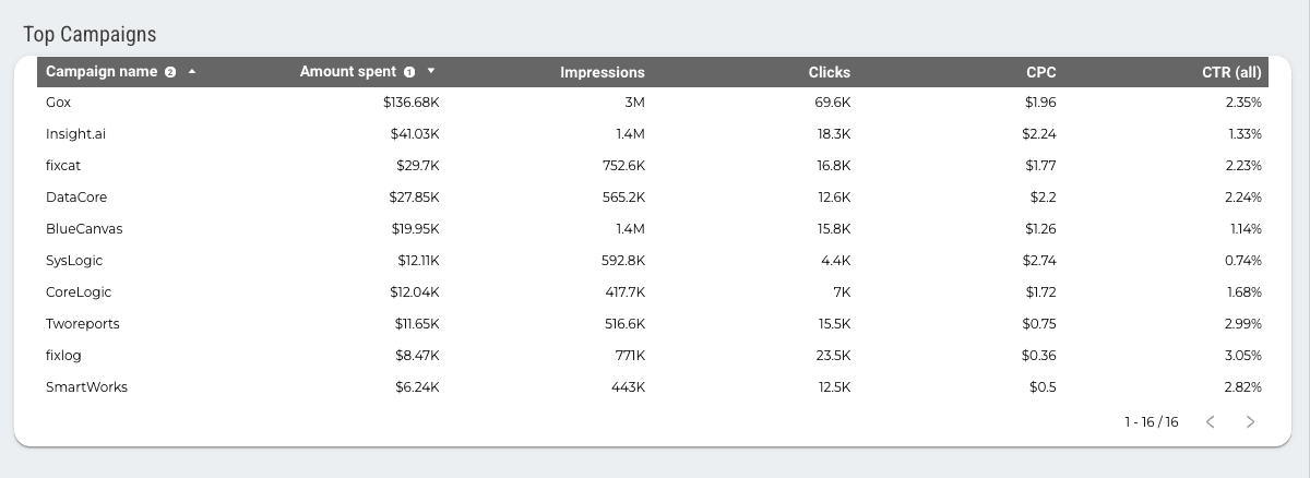 Facebook Ads Campaign Performance Dashboard