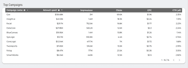 Facebook Ads Campaign Performance Dashboard
