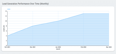 Facebook Ads Lead Generation Report