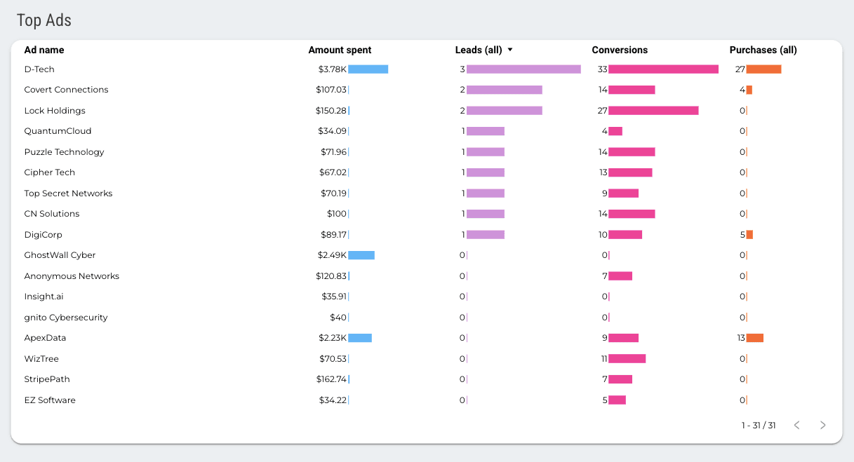 Facebook Ads Lead Generation Report