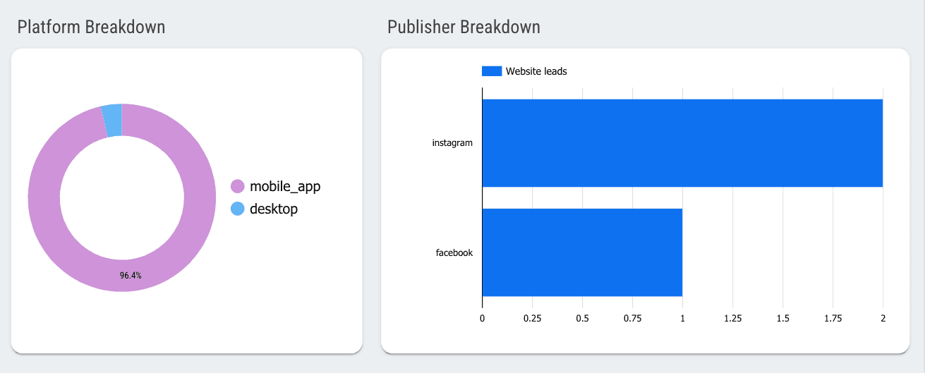 Facebook Ads Lead Generation Report