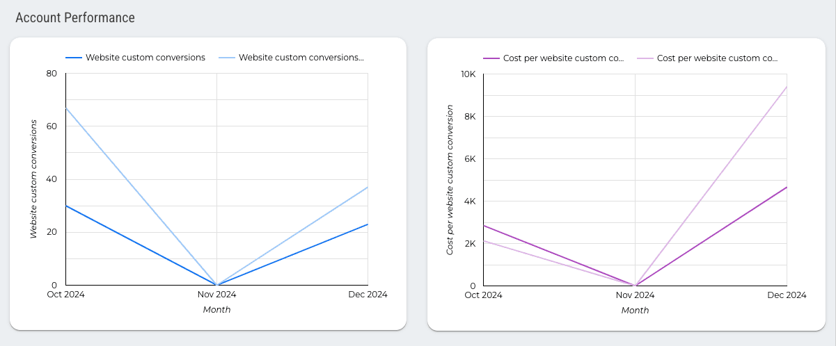 Facebook Ads Overall Performance Report