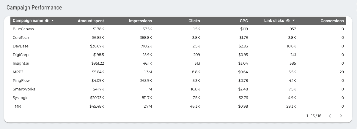 Facebook Ads Overall Performance Report