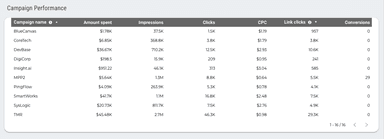 Facebook Ads Overall Performance Report