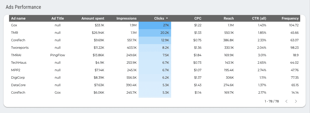 Facebook Ads Overall Performance Report