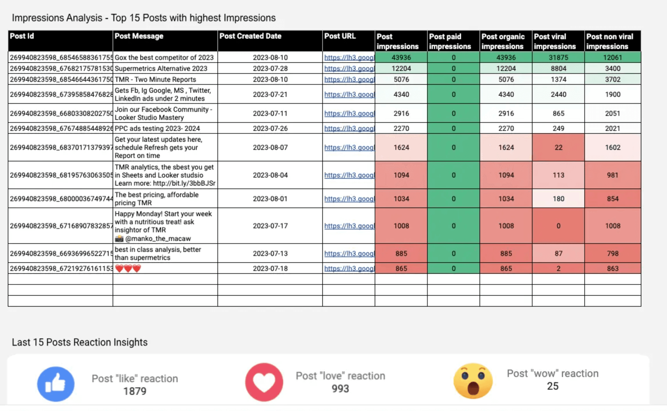 Facebook Insights - Post Impression Analysis