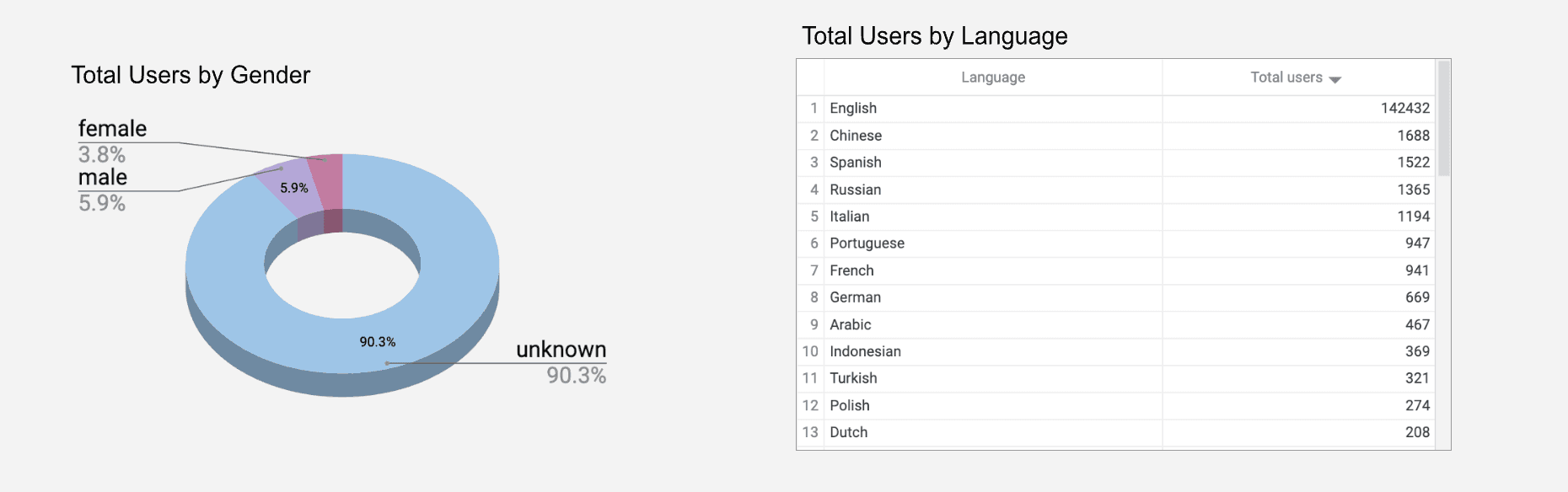Google Analytics 4 - Audience Demographic Insights