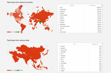 Google Analytics 4 - Audience Demographic Insights