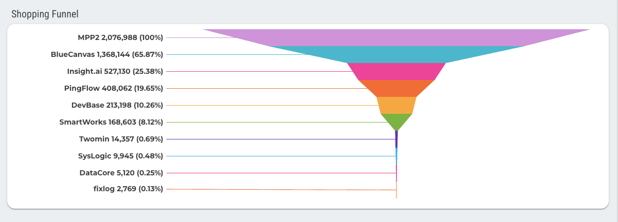 GA4 - E-commerce Revenue Template