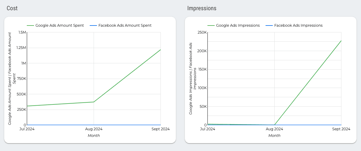 Google Ads vs Facebook Ads Dashboard
