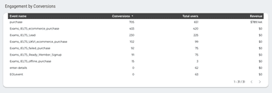 Google Analytics 4 Overview Report