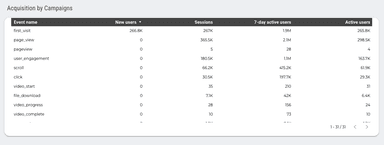 Google Analytics 4 Overview Report