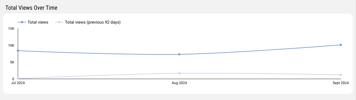 Google My Business Overview Report