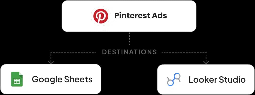 Google Sheets & Looker Studio