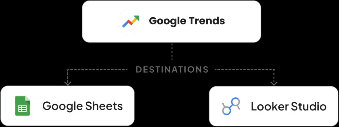 Google Sheets & Looker Studio