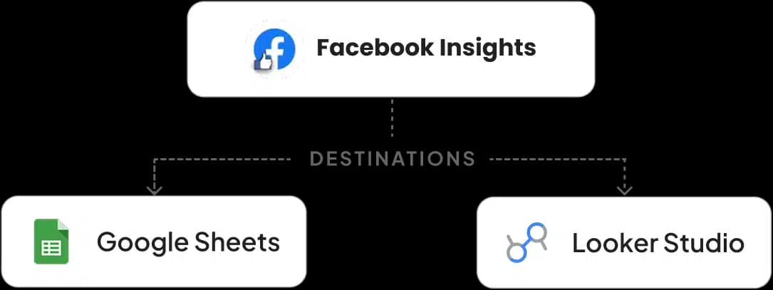 Google Sheets & Looker Studio