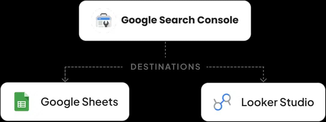 Google Sheets & Looker Studio