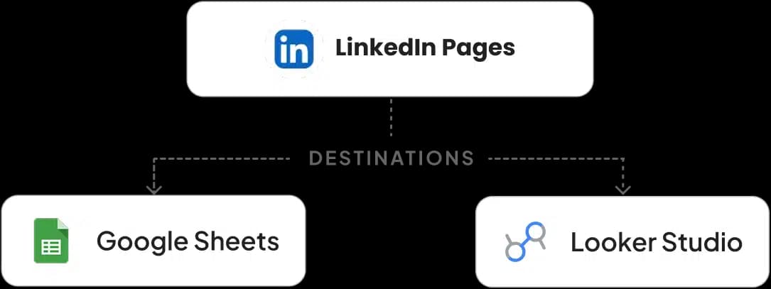 Google Sheets & Looker Studio