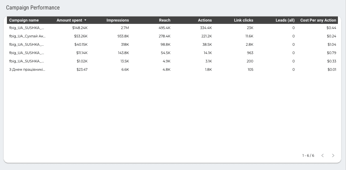 Instagram Ads Overview Report