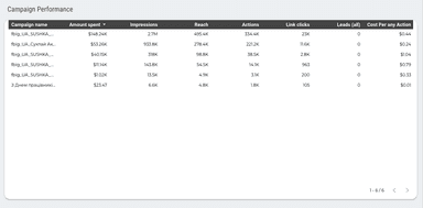 Instagram Ads Overview Report
