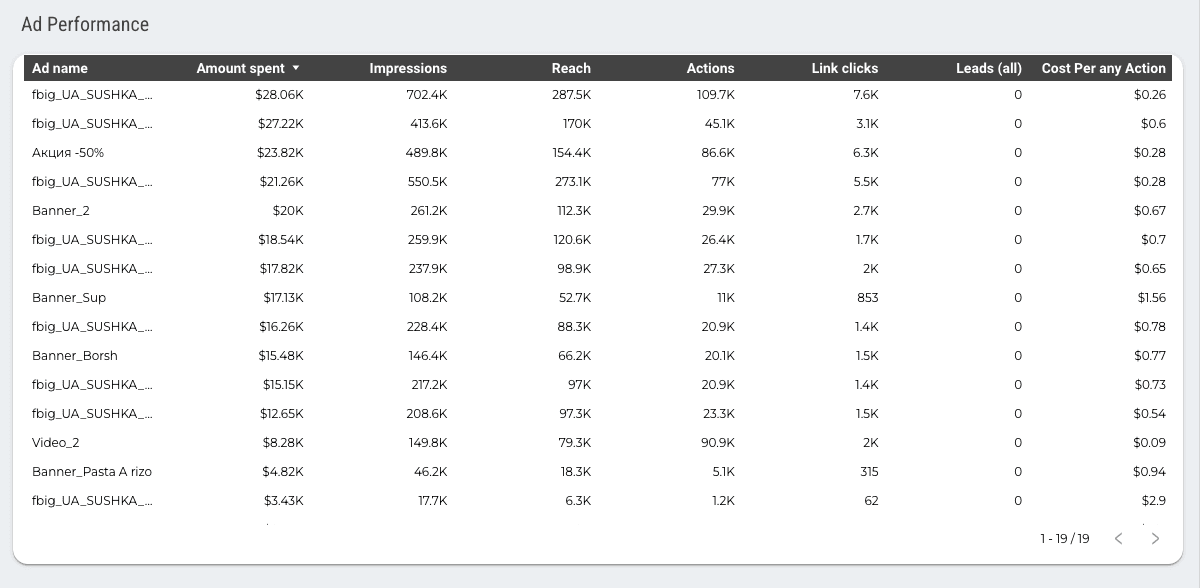 Instagram Ads Overview Report