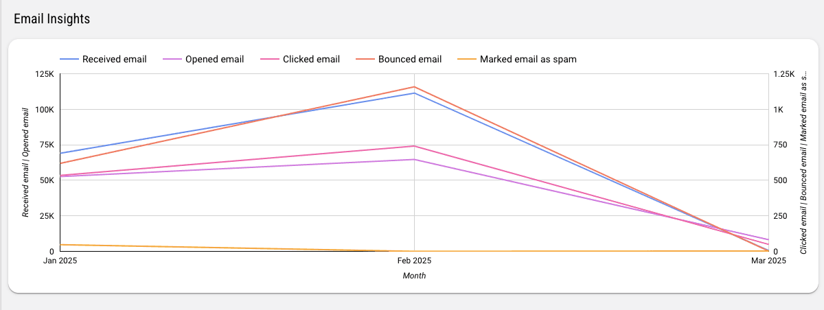 Klaviyo - Email & SMS Campaign Report