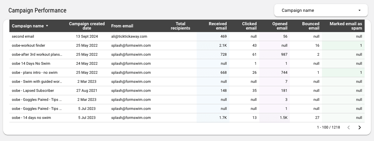 Klaviyo - Shopify & FB Analysis Report