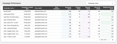 Klaviyo - Shopify & FB Analysis Report