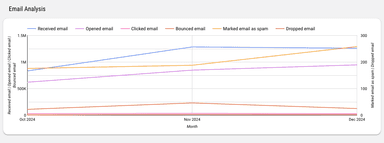 Klaviyo - Shopify & FB Analysis Report