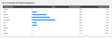 LinkedIn Ads Account Based Marketing Report