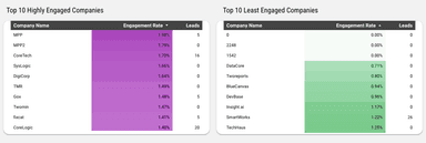 LinkedIn Ads Account Based Marketing Report