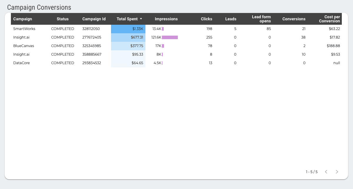 LinkedIn Ads Overall Performance Report