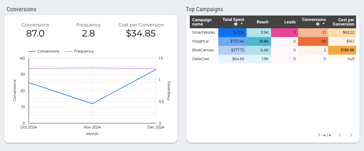 LinkedIn Ads Overview Report