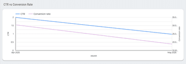 Microsoft Ads Overall Report