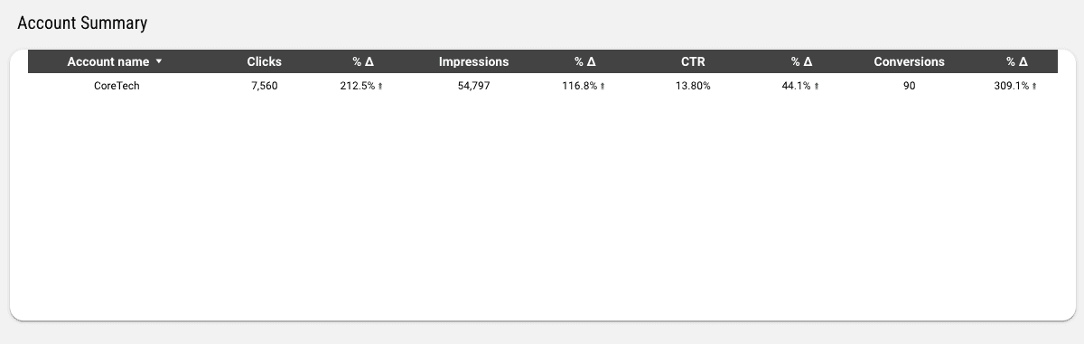 Microsoft Advertising Overview Report