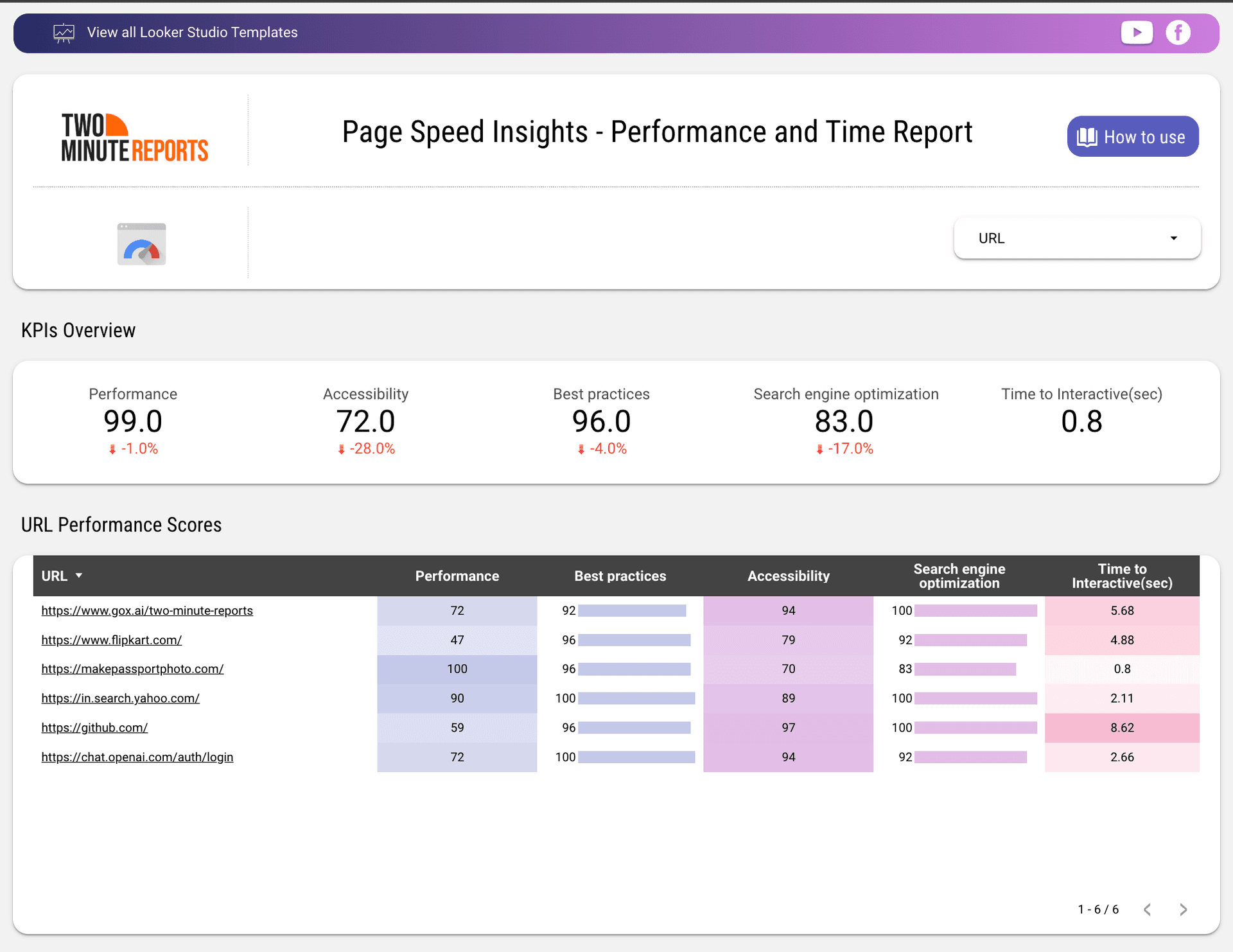 Track technical SEO metrics in this customizable PageSpeed Insights template