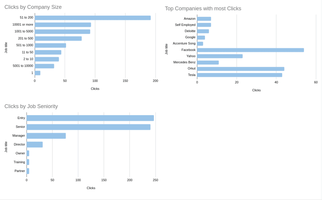 Linkedin Ads Leads campaign Funnel and engagement Report