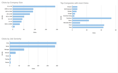 Linkedin Ads Leads campaign Funnel and engagement Report