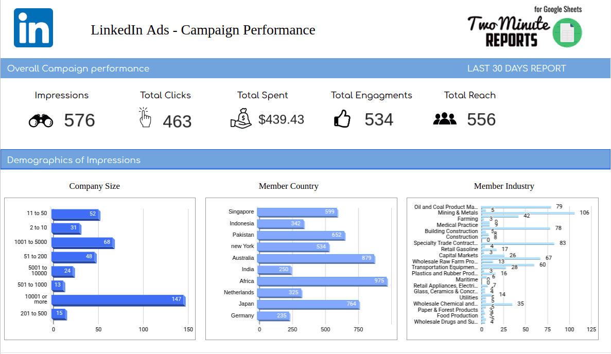LinkedIn Ads Campaign Performance