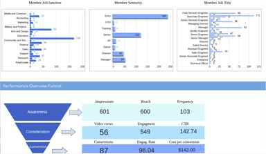 LinkedIn Ads Campaign Performance