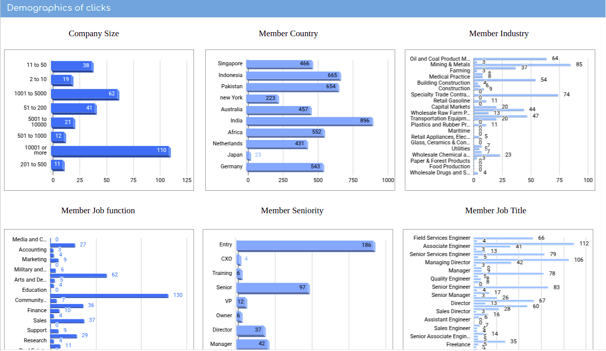 LinkedIn Ads Campaign Performance