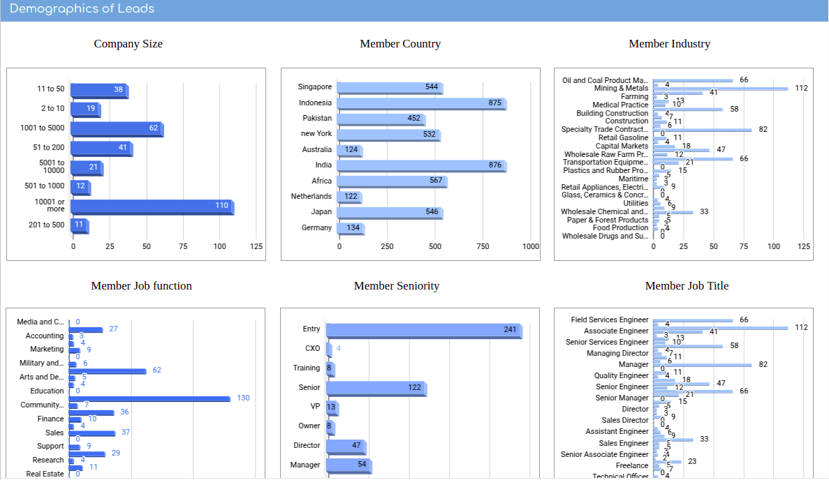 LinkedIn Ads Campaign Performance