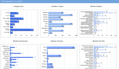 LinkedIn Ads Campaign Performance