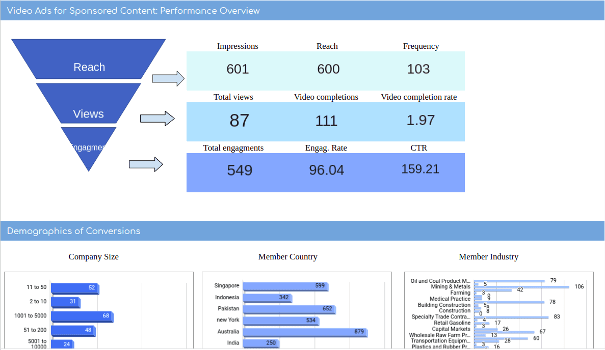 LinkedIn Ads Campaign Performance