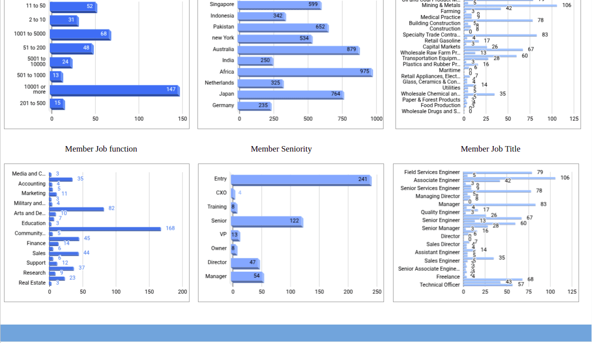 LinkedIn Ads Campaign Performance