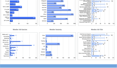 LinkedIn Ads Campaign Performance