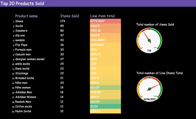 WooCommerce Overall Performance Report